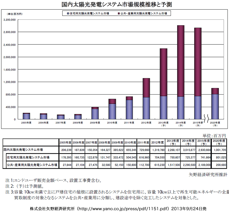 太陽光発電システムの市場規模推移予測
