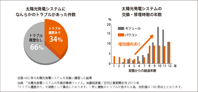 太陽光発電システムのトラブル件数、設置後のトラブル発生年数